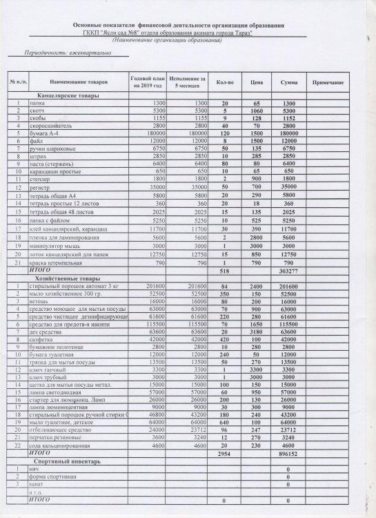 Основные показатели финансовой деятельности /хоз товары