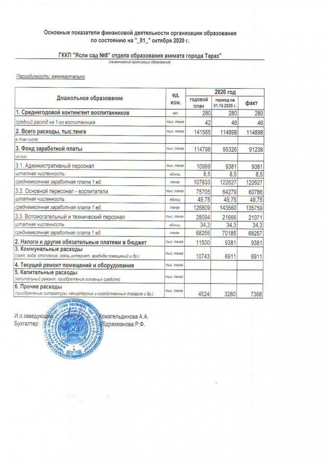Основные показатели финансовой деятельности на 01.10.2020