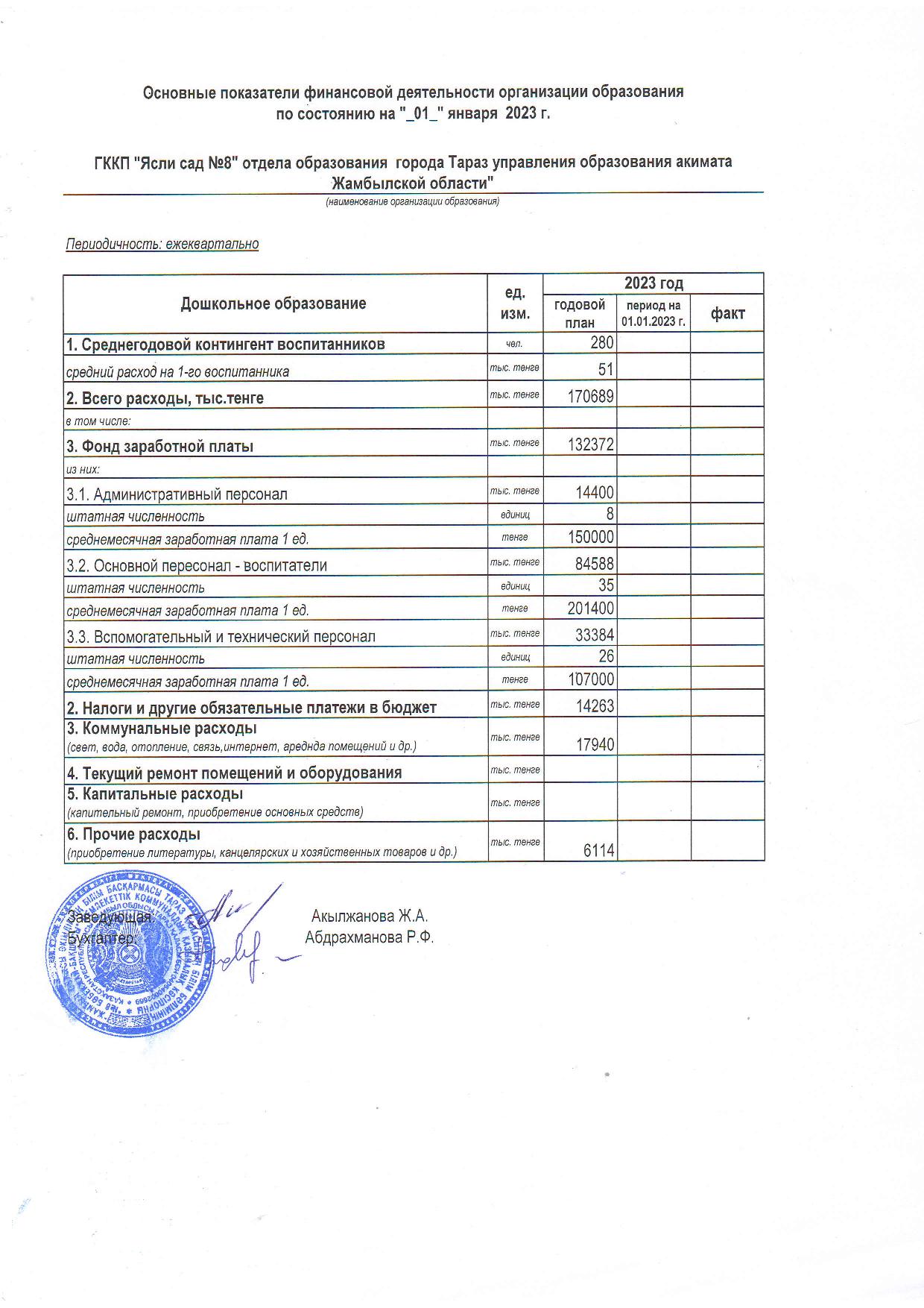Основные показатели финансовой деятельности на 01.01.2023