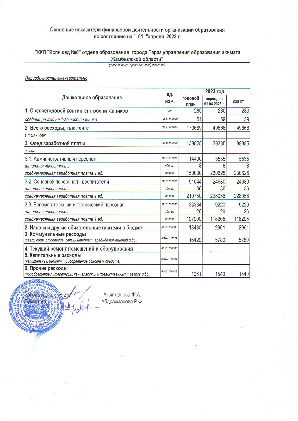 Основные показатели на 01.04.2023