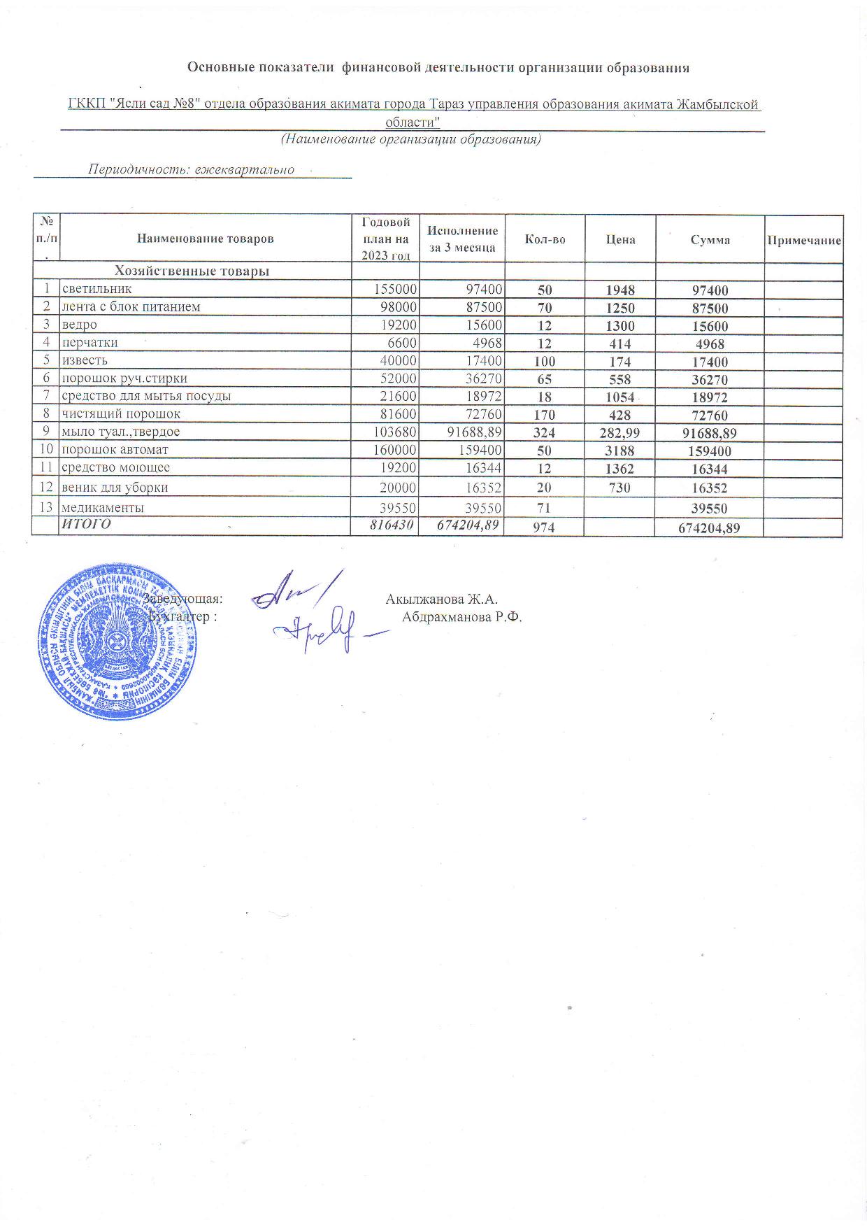 Расшифровка  основных показателей финансовой деятельности на 01.04.2023